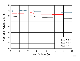 Switching Frequency vs Input Voltage GUID-E76D6D8C-E778-4BBF-B05E-A05F06F89701-low.gif
