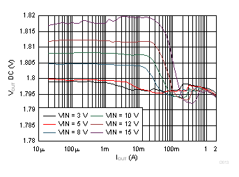 Output Voltage vs Output Current GUID-F274FC46-86EB-4518-8610-5CCC1BC93584-low.gif
