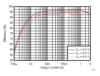 TPS62810-Q1 TPS62811-Q1 TPS62812-Q1 TPS62813-Q1 Efficiency versus Output Current TPS62810-Q1 TPS62811-Q1 TPS62812-Q1 TPS62813-Q1 Efficiency versus Output Current