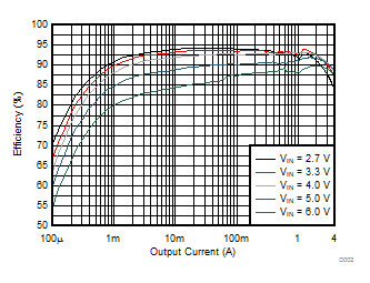 TPS62810-Q1 TPS62811-Q1 TPS62812-Q1 TPS62813-Q1 Efficiency versus Output Current TPS62810-Q1 TPS62811-Q1 TPS62812-Q1 TPS62813-Q1 Efficiency versus Output Current