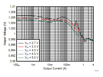 TPS62810-Q1 TPS62811-Q1 TPS62812-Q1 TPS62813-Q1 Output Voltage versus Output Current TPS62810-Q1 TPS62811-Q1 TPS62812-Q1 TPS62813-Q1 Output Voltage versus Output Current