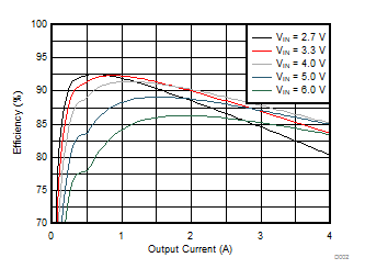 TPS62810-Q1 TPS62811-Q1 TPS62812-Q1 TPS62813-Q1 Efficiency versus Output Current TPS62810-Q1 TPS62811-Q1 TPS62812-Q1 TPS62813-Q1 Efficiency versus Output Current