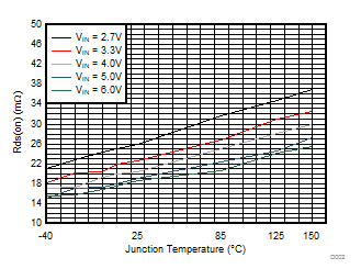 TPS62810-Q1 TPS62811-Q1 TPS62812-Q1 TPS62813-Q1 Rds(on) of Low-side Switch