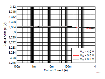 TPS62810-Q1 TPS62811-Q1 TPS62812-Q1 TPS62813-Q1 Output Voltage versus Output Current TPS62810-Q1 TPS62811-Q1 TPS62812-Q1 TPS62813-Q1 Output Voltage versus Output Current