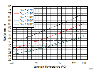 TPS62810-Q1 TPS62811-Q1 TPS62812-Q1 TPS62813-Q1 Rds(on) of High-side Switch