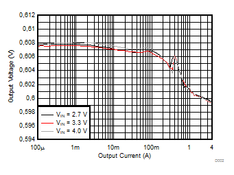 TPS62810-Q1 TPS62811-Q1 TPS62812-Q1 TPS62813-Q1 Output Voltage versus Output Current TPS62810-Q1 TPS62811-Q1 TPS62812-Q1 TPS62813-Q1 Output Voltage versus Output Current