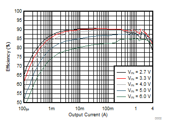 TPS62810-Q1 TPS62811-Q1 TPS62812-Q1 TPS62813-Q1 Efficiency versus Output Current TPS62810-Q1 TPS62811-Q1 TPS62812-Q1 TPS62813-Q1 Efficiency versus Output Current