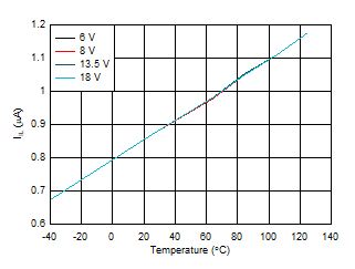 TPS2HB35-Q1 IIL_vs_temp.gif