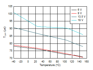 TPS2HB35-Q1 TOFF_vs_temp.gif