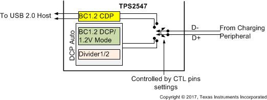 TPS2547 Fig32_DCP_Auto_SLVSE11.gif