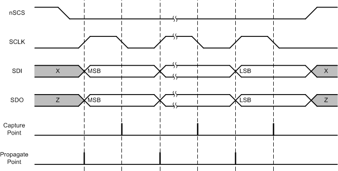 DRV8304 drv8304-spi-slave-timing-diagram.gif