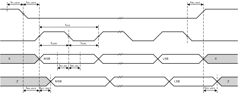 DRV8304 drv8304_spi_slave_mode_timing_diagram.gif