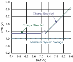 BQ25882 slvse40_system_voltage_vs_battery_v.gif