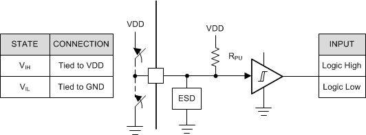 DRV8904-Q1 DRV8906-Q1 DRV8908-Q1 DRV8910-Q1 DRV8912-Q1 drv89xx-logic-input-nSCS.gif