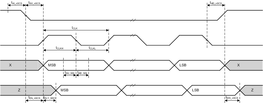DRV8904-Q1 DRV8906-Q1 DRV8908-Q1 DRV8910-Q1 DRV8912-Q1 drv89xx-spi-timing-diagram.gif