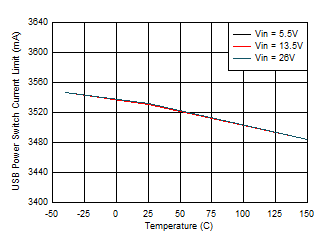 USB
Power Switch Current Limit vs Junction Temperature GUID-20201001-CA0I-VVSN-XNBZ-G0CM0BGVT8FH-low.gif