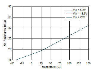 High-side MOSFET on Resistance vs Junction Temperature GUID-20201005-CA0I-FG3Z-RJ0M-TBWR9N23GGX6-low.gif