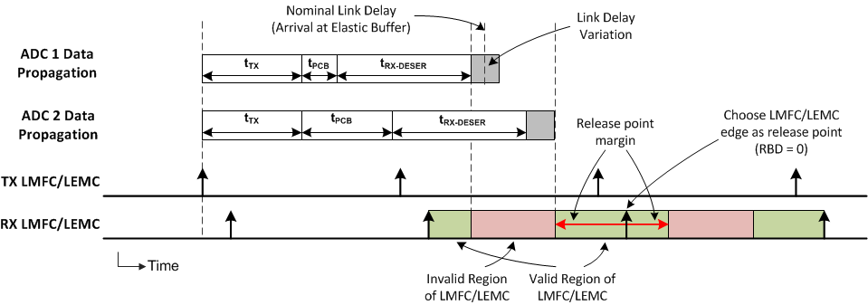 ADC12DJ5200RF LMFC/LEMC Valid Region Definition for Elastic Buffer Release Point Selection