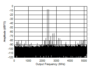 ADC12DJ5200RF DES
Mode: Two Tone FFT at 2397 MHz ADC12DJ5200RF DES
Mode: Two Tone FFT at 2397 MHz
