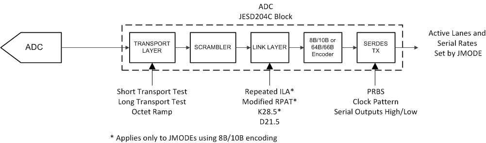 ADC08DJ5200RF Test Mode Insertion Points
