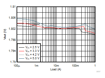 Load Regulation GUID-2805038A-F378-451F-A18C-B85C806A2FEF-low.gif