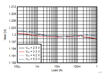 Load Regulation GUID-ADBD20A3-D1D8-4E8B-854F-1A0899FA9AE2-low.gif