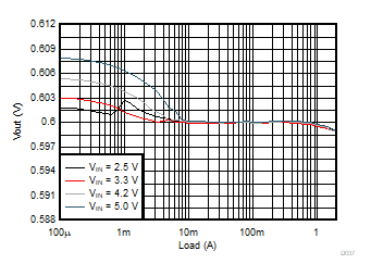 Load Regulation GUID-C627409E-DC4B-4010-BAD9-32CE8ADE9782-low.gif