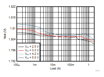 Load Regulation GUID-EB6CFDF5-9DC3-40CD-8522-13118D5034D9-low.gif