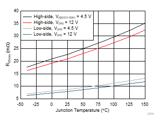 TPS54A24 D004-Rdson-vs-temp.gif