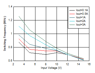 Switching Frequency vs Input Voltage
VOUT = 0.4 V GUID-20201130-CA0I-KSLC-XX4C-DBBLSMCF8JDR-low.gif