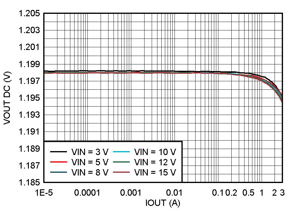 Output Voltage vs Output Current
VOUT = 1.2 V GUID-20201201-CA0I-N1PD-0TNT-TDQDKFWBP4MS-low.gif