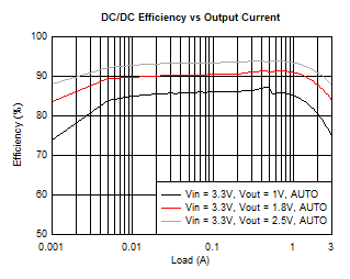 TPS65653-Q1 Front-page-efficiency.gif