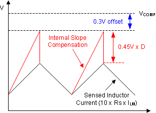 LM5123-Q1 PWM Comparator Input