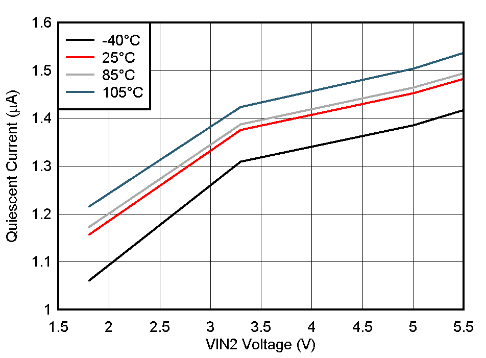 VIN2 Quiescent Current vs
Input Voltage GUID-20210512-CA0I-QZLL-JVMF-0LJTXRFBBNT0-low.gif