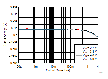 Output Voltage versus Output Current GUID-28AEEFC5-35B1-43B8-8EF9-253A37E5346C-low.gif