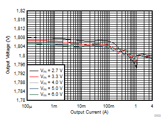 Output Voltage versus Output Current GUID-B8027D13-B249-43BC-8E0C-DD5EDD43F651-low.gif