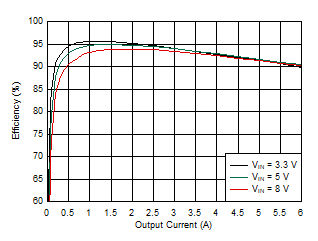 TPS54J061 Efficiency –
1100 kHz, FCCM, External 3.3-V VCC, 0-Ω RBOOT TPS54J061 Efficiency –
1100 kHz, FCCM, External 3.3-V VCC, 0-Ω RBOOT