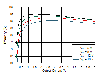 TPS54J061 Efficiency –
600 kHz, FCCM TPS54J061 Efficiency –
600 kHz, FCCM