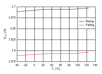 Supply OVP Threshold vs Temperature GUID-38144B3E-8BEF-4FCB-8EB4-093D5E4949A0-low.gif