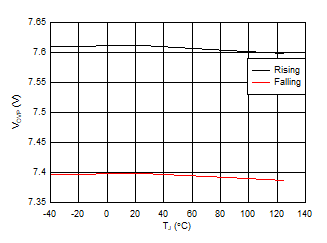 Supply OVP Threshold vs Temperature GUID-E06CD06A-EB22-4E3A-90BA-33E43E5FFB07-low.gif