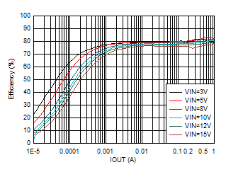TPS62901 Efficiency vs Output Current
VOUT = 0.4V GUID-20201130-CA0I-CSHQ-ZBVW-NDGHQMMBNN7X-low.gif
