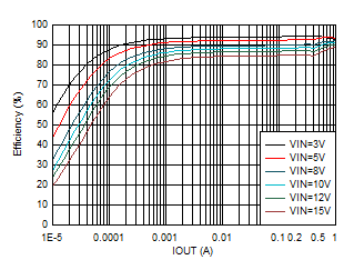 TPS62901 Efficiency vs Output
Current VOUT = 1.8V GUID-20201130-CA0I-GCVC-TZXR-SFDPNX2N4DPM-low.gif