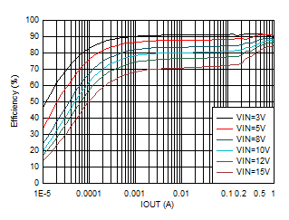 TPS62901 Efficiency vs Output
Current VOUT = 1.2V GUID-20201130-CA0I-VHTJ-ZQTD-SGMFKKVZDSLV-low.gif