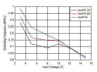 TPS62901 Switching Frequency vs Input Voltage
VOUT = 0.4V GUID-20201201-CA0I-3V6D-XJNW-QCPS8WVFTHXB-low.gif