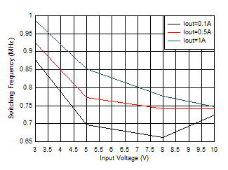 TPS62901 Switching Frequency vs Input Voltage
VOUT = 0.4V GUID-20201201-CA0I-L7QT-MQMR-PFMVRDSB049Z-low.gif