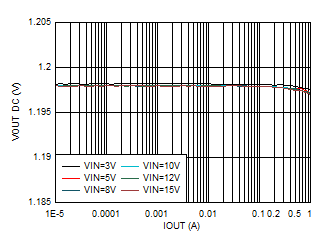 TPS62901 Output Voltage vs Output Current
VOUT = 1.2V GUID-20201201-CA0I-MRGP-JQHJ-W3MPNBWCLRGN-low.gif