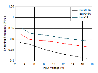TPS62901 Switching Frequency vs
Input Voltage VOUT = 1.2V GUID-20201201-CA0I-P23W-GPCZ-XXTJRLW26XPF-low.gif