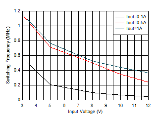 TPS62901 Switching Frequency vs Input Voltage
VOUT = 0.4V GUID-20201201-CA0I-P3D7-DWB7-6HJPRD0KLND2-low.gif