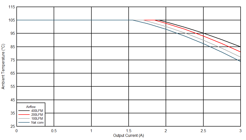 Safe Operating Area
VOUT = 5.0 V, FSW = 1 MHz GUID-20210323-CA0I-QBPJ-HPCG-XLGDNWQ38QTV-low.gif