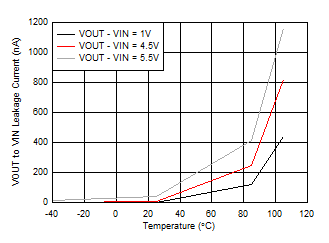 Reverse Leakage Current vs Junction Temperature GUID-4F8DE85B-0DC4-4CD0-BD5F-DAEE11318EB4-low.gif